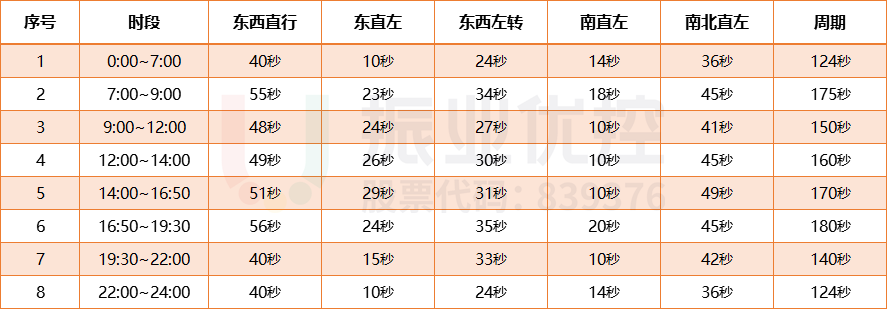 表2 路口優(yōu)化后配時方案表