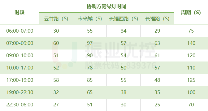 表1 金開大道北段各時段基礎數(shù)據(jù)表