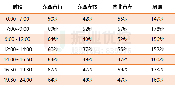 表1 路口優(yōu)化前配時方案表