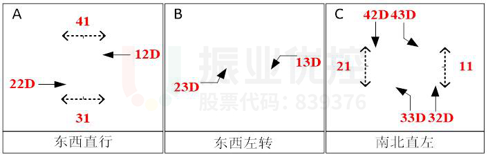 圖6 路口放行相位（優(yōu)化前）