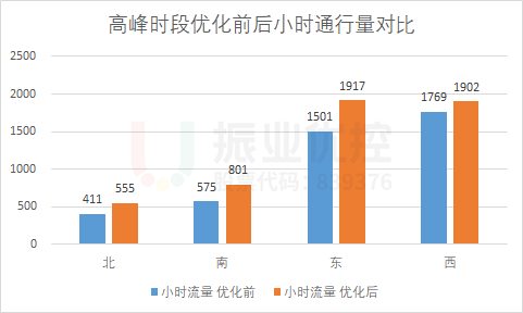 圖10 高峰小時通行量圖