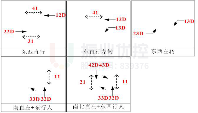 圖7 路口放行相位（優(yōu)化后）