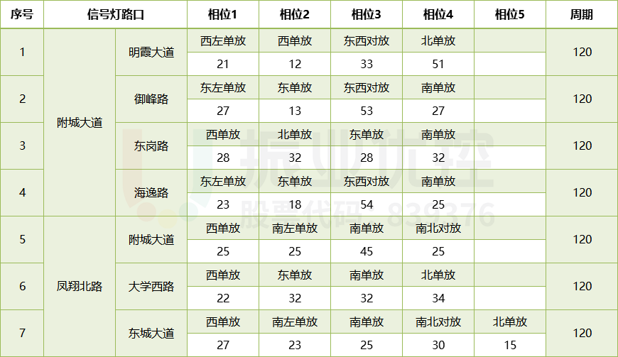 表1 路口相位配時表