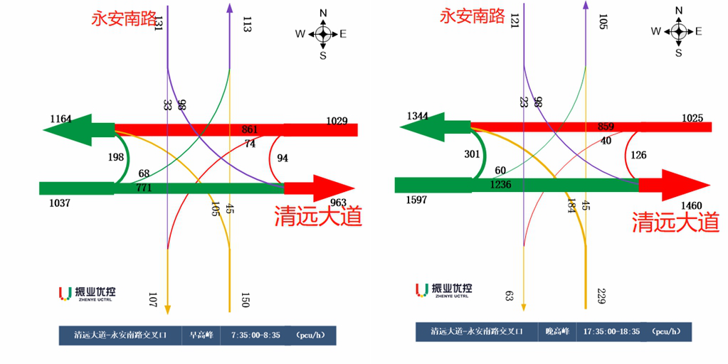 圖2 清遠大道-永安南路口早晚高峰流量流向圖