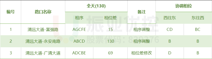 表2 綠路協(xié)調方案參數(shù)表