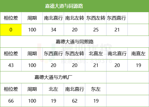 表3 嘉德大道相位、相位差