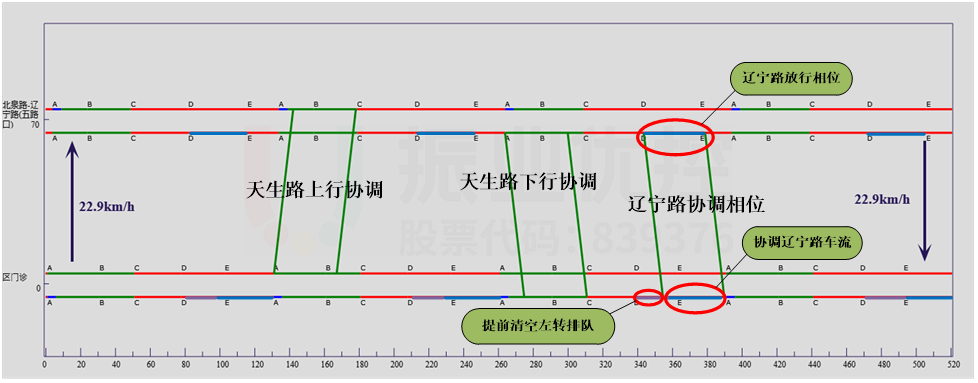 圖6 時(shí)距圖