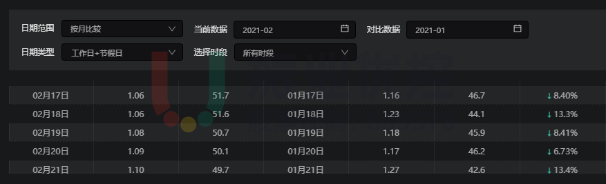 圖12 蔡家片區(qū)優(yōu)化前后擁堵指數(shù)對(duì)比