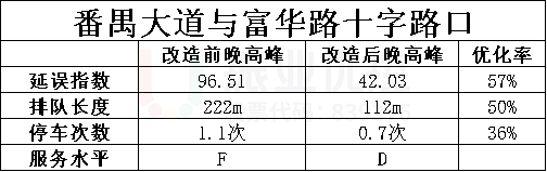 表4 番禺-富華交叉口改造前后晚高峰運行指標對比