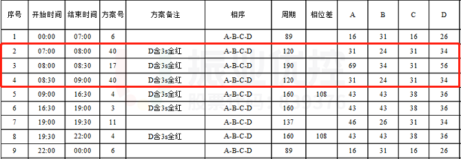表3 中山-衡山早高峰優(yōu)化后配時