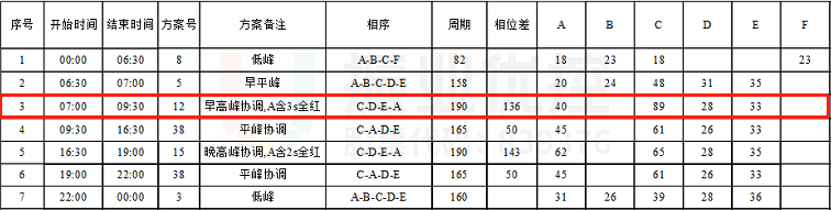 表1 中山-金環(huán)早高峰優(yōu)化后配時