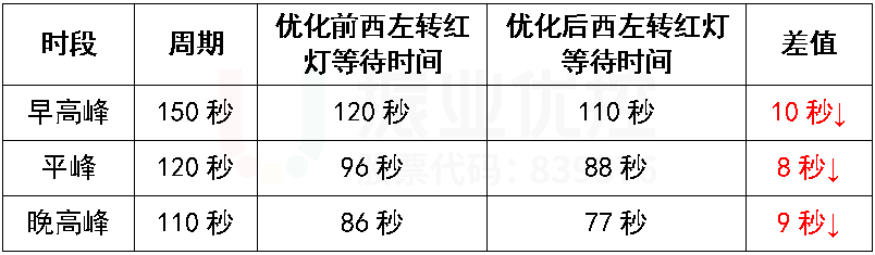 表4 優(yōu)化前后西進(jìn)口左轉(zhuǎn)全天紅燈等待時(shí)間列表