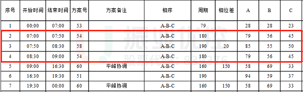 表5 中山-黃山早高峰優(yōu)化后配時