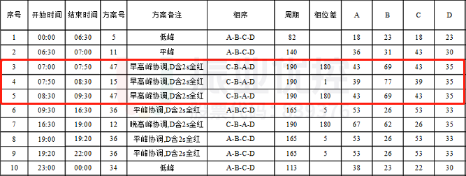 表2 中山-華山早高峰優(yōu)化后配時