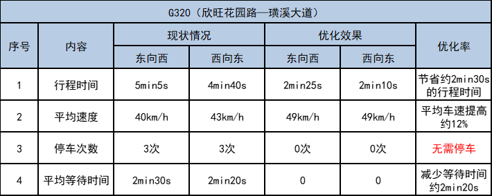 G320國道欣旺花園路-璜溪大道路段優(yōu)化前后對比表