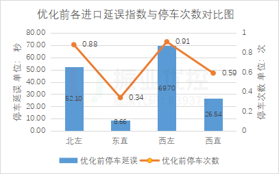 圖3 臨江大道平江路各進(jìn)口優(yōu)化前延誤指數(shù)和停車次數(shù)對(duì)比圖