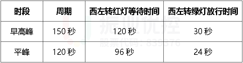 表2 西進(jìn)口左轉(zhuǎn)全天紅燈等待時(shí)間和綠燈放行時(shí)間列表