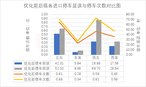 圖9 臨江大道平江路各進(jìn)口優(yōu)化前后停車延誤指數(shù)和停車次數(shù)對(duì)比圖