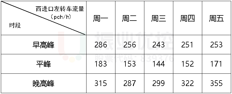 表1 周一至周五西進(jìn)口左轉(zhuǎn)車流各時(shí)段流量數(shù)據(jù)