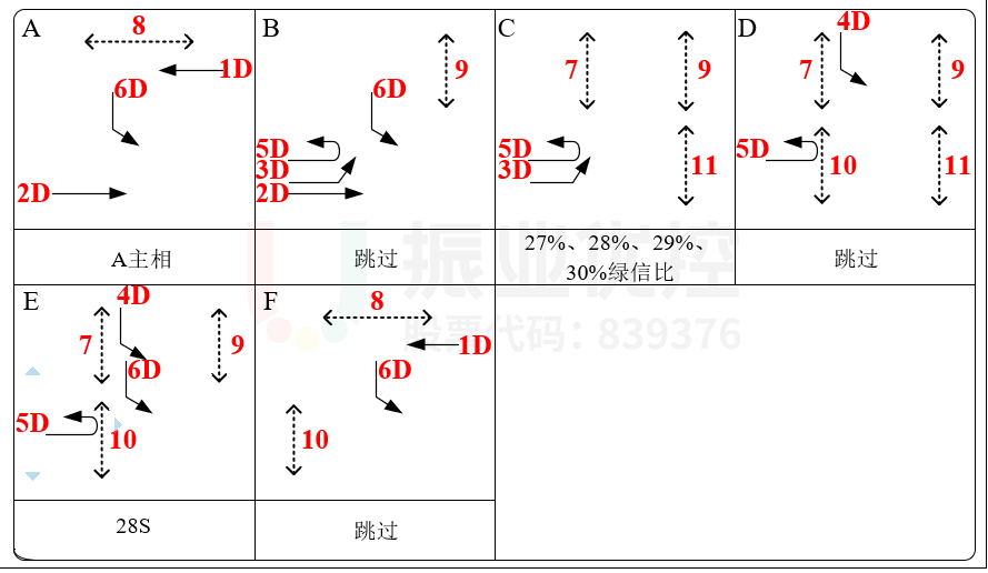 圖6 臨江大道平江路相位運(yùn)行設(shè)計(jì)圖(優(yōu)化后)