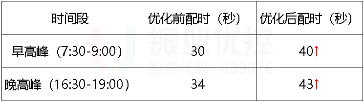 表3 優(yōu)化前后西進(jìn)口左轉(zhuǎn)配時(shí)時(shí)間列表