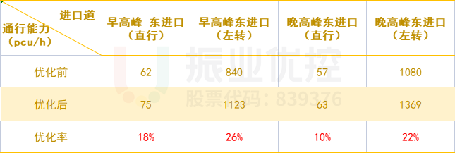 表1 路口早、晚高峰通行能力對比表