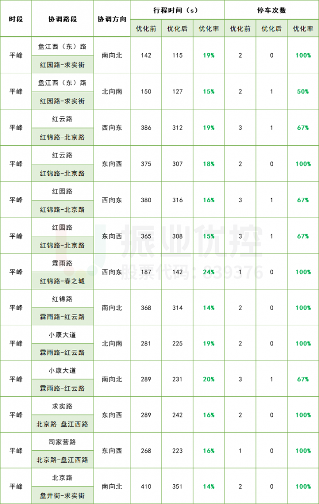 表3 協(xié)調(diào)優(yōu)化前后數(shù)據(jù)對(duì)比
