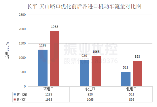 圖18 路口晚高峰各進(jìn)口車流量優(yōu)化前后對比圖