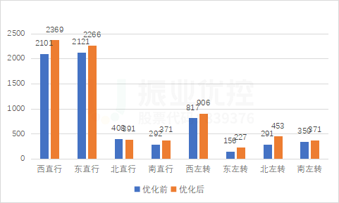 圖12 平峰時(shí)段優(yōu)化前后各流向小時(shí)通行量對(duì)比（puc/h）