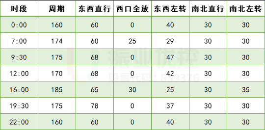 表3 廣福路與昌宏路優(yōu)化后配時(shí)表