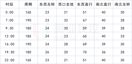 表2 廣福路與昌宏路優(yōu)化前配時(shí)表