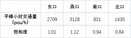 表1 各口飽和度明細(xì)表