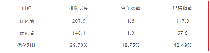 表1 路口早高峰高德數(shù)據(jù)對比