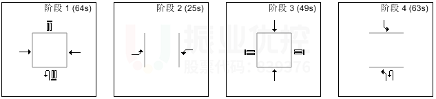 圖12 優(yōu)化后路口晚高峰相位、配時(shí)