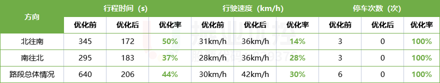 表2 優(yōu)化效果數(shù)據(jù)表