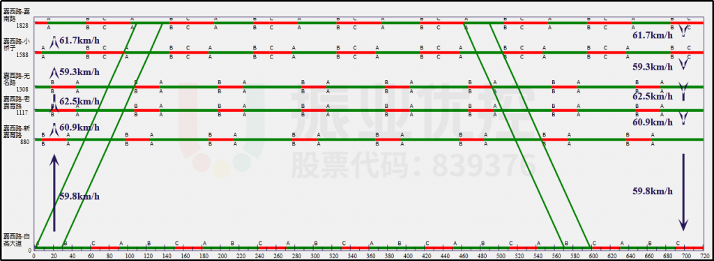 圖6 嘉西路平峰協(xié)調(diào)時(shí)距圖