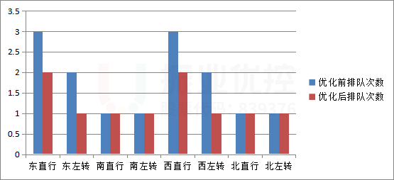 圖15 晚高峰各進(jìn)口停車(chē)次數(shù)優(yōu)化前后對(duì)比