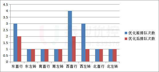 圖12 早高峰各進(jìn)口停車(chē)次數(shù)優(yōu)化前后對(duì)比