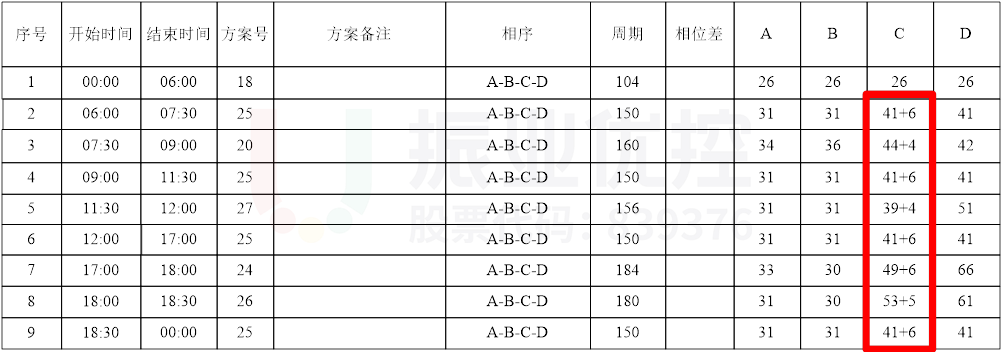 圖8 路口放行方式及西進口配時調(diào)整(優(yōu)化后)