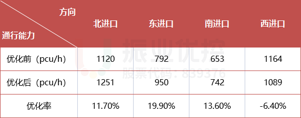 表1 路口高峰通行能力對比表