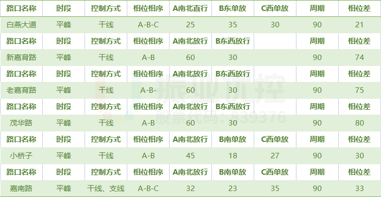 表1 配時(shí)方案參數(shù)表