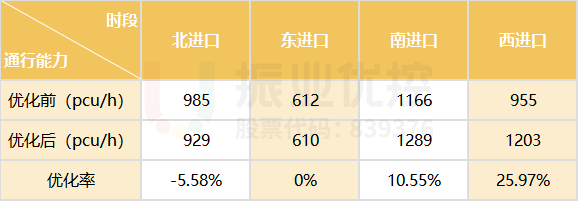 表4 路口高峰通行能力對(duì)比表
