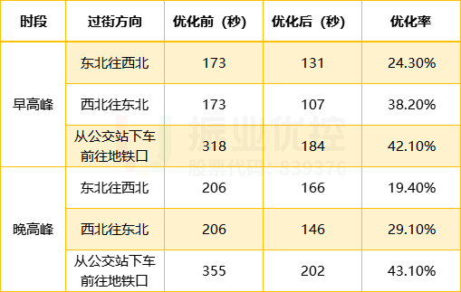 表3 優(yōu)化前后路口北側(cè)行人過街平均過街時間對比