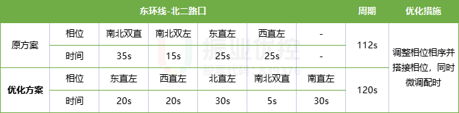 表3 東環(huán)線路段上路口放行方式及時間明細表