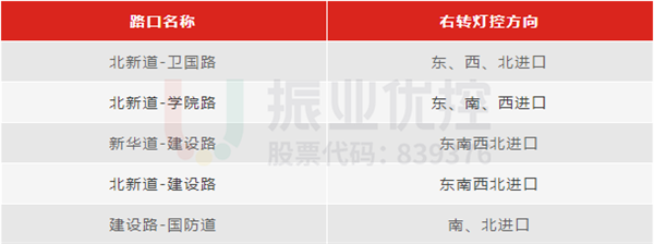 表1 路口右轉(zhuǎn)燈控方向統(tǒng)計(jì)表