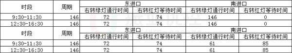 表3 北新道-衛(wèi)國路各進(jìn)口右轉(zhuǎn)車輛等待時(shí)間及綠燈放行時(shí)間