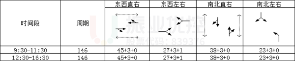 表2 北新道-衛(wèi)國路平峰時(shí)段方案