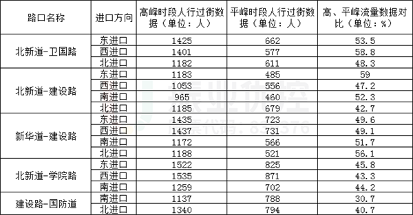 表7 平峰較高峰行人過街?jǐn)?shù)據(jù)下降指數(shù)統(tǒng)計(jì)表