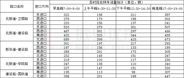 表4 市中心城區(qū)重點(diǎn)路口各時(shí)段右轉(zhuǎn)車流量統(tǒng)計(jì)表