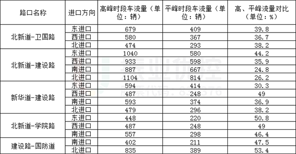 表5 平峰較高峰車流量下降指數(shù)統(tǒng)計(jì)表